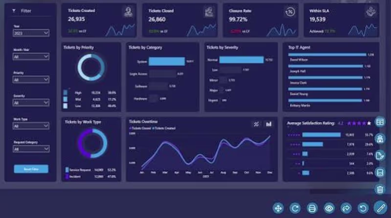 Cover image for Power Bi Dashboard 