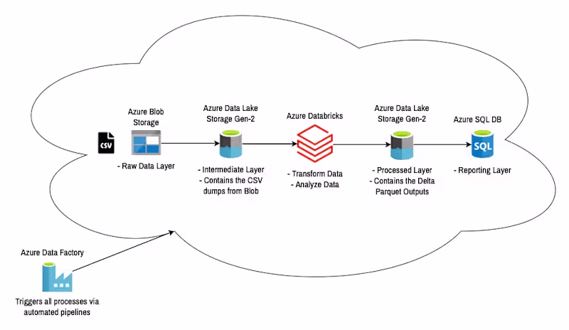 Cover image for Scalable Azure Data Engineering Solution Implementation