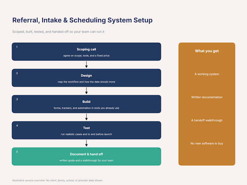 Cover image for Referral, Intake & Scheduling System Setup