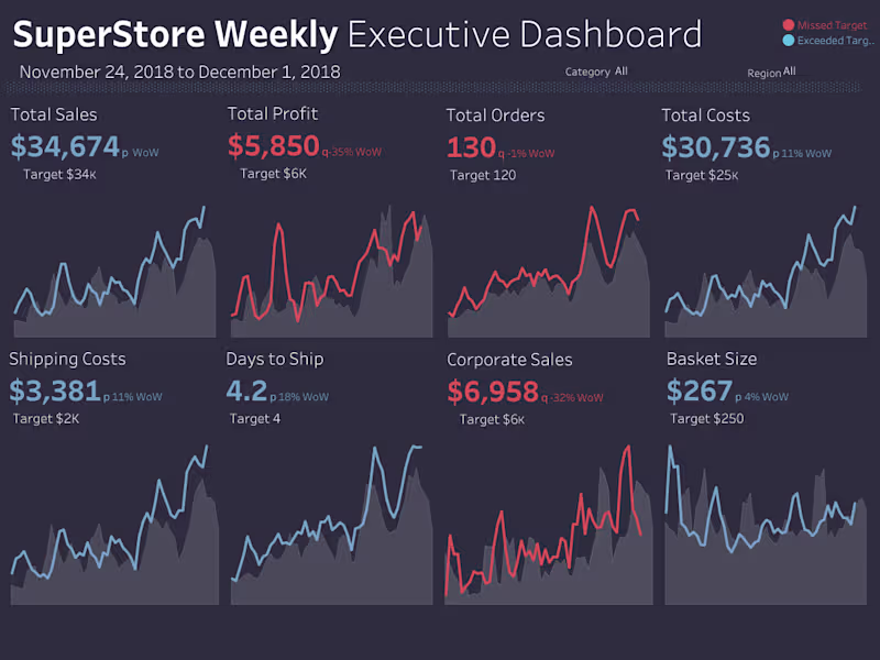 Cover image for Sales SuperStore Deep Data Analysis (5 Dashboards):