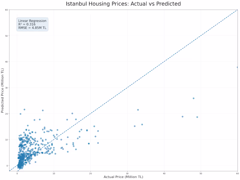 Cover image for Istanbul Real Estate Price Analysis