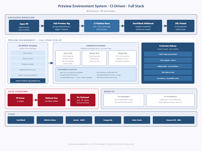 Cover image for Preview Environment System · CI-Driven