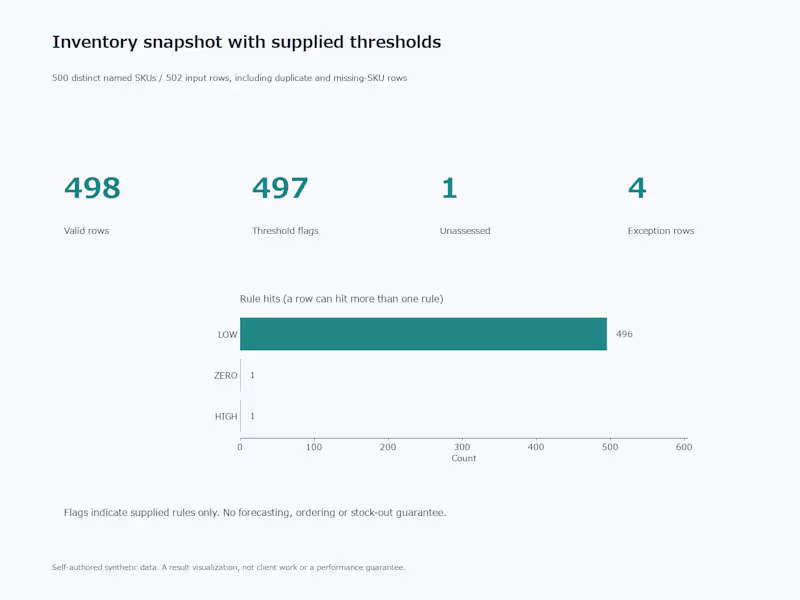 Cover image for build an inventory snapshot with your thresholds