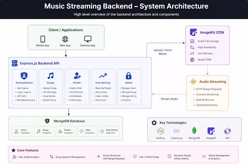 Cover image for Developed a production-style music streaming