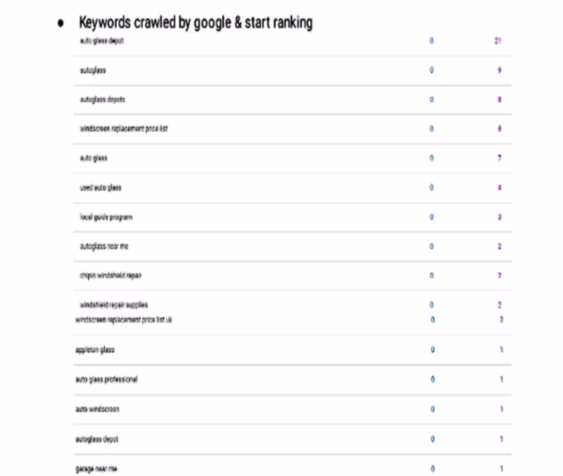 Cover image for Achieved first-page rankings on Google
