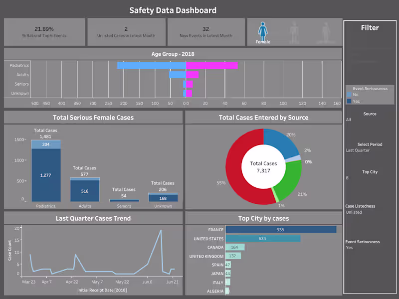 Cover image for A Tableau Dashboard showing Pharma