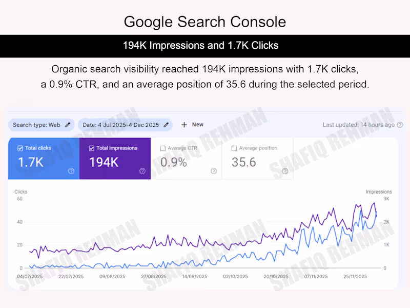 Cover image for Organic search visibility reached 194K