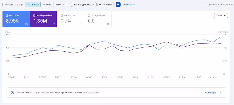 Cover image for Reworked the SEO strategy for