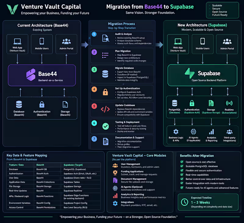 Cover image for Venture Vault Capital - Base44