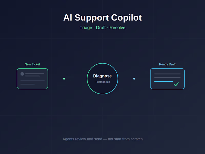 Cover image for AI Support Copilot Setup