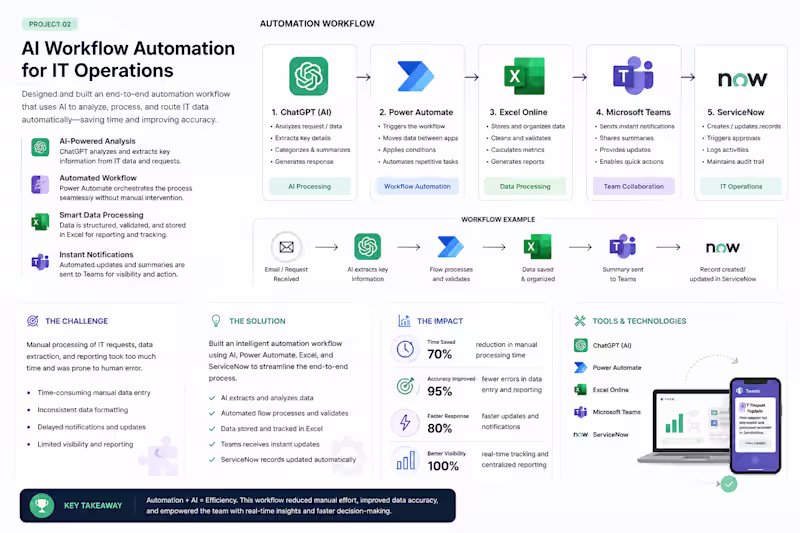 Cover image for AI Workflow Automation for IT