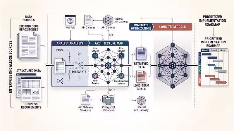 Cover image for Software Architecture Review & Technical Roadmap