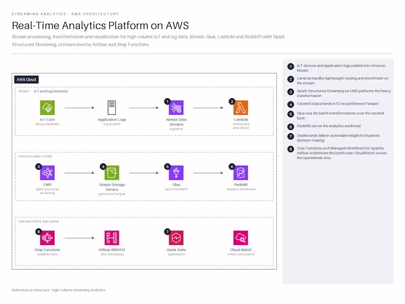 Cover image for Real-Time Analytics Platform on AWS