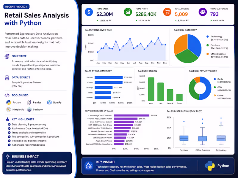 Cover image for Retail Sales Analysis with Python
