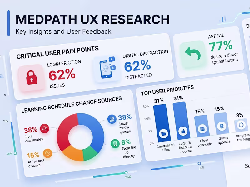 Cover image for MedPath — UX Research
Conducted UX