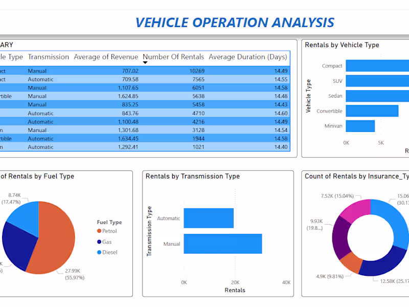 Cover image for Car Rental Analytical System