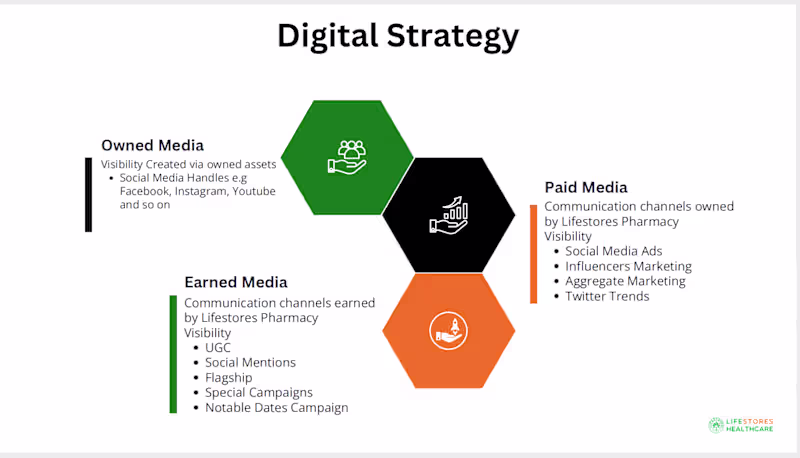 Cover image for Lifestores Healthcare Digital Strategy