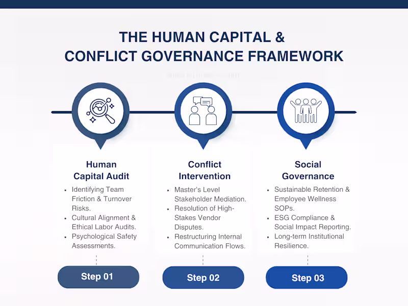Cover image for The Human Capital & Conflict Governance Framework