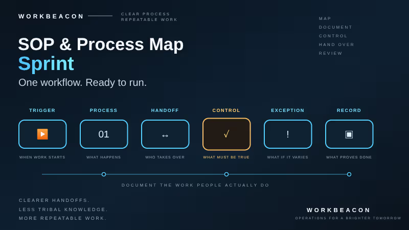Cover image for SOP & Process Map Sprint — One Workflow, Ready to Run