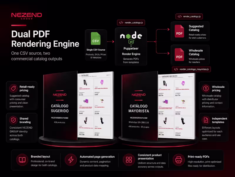 Cover image for Nezend Group — Automated Shopify-to-PDF