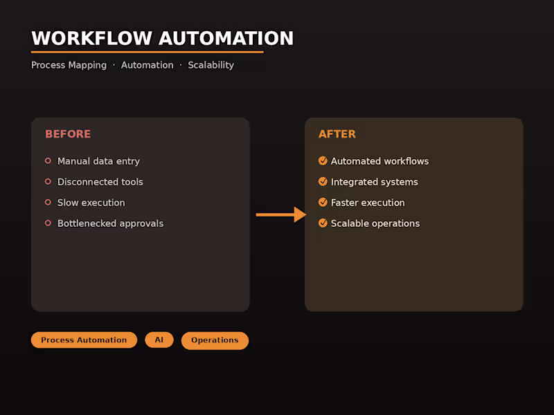 Cover image for Business Operations & Workflow Automation