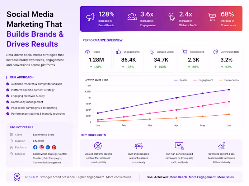 Cover image for Social Media Results