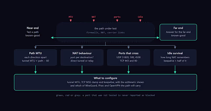 Cover image for Site-to-site VPN that survives NAT, CGNAT and MTU