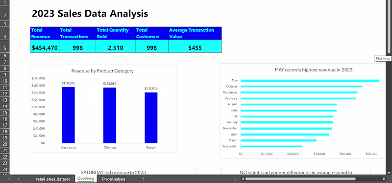 Cover image for Retail Store Sales Data Analysis