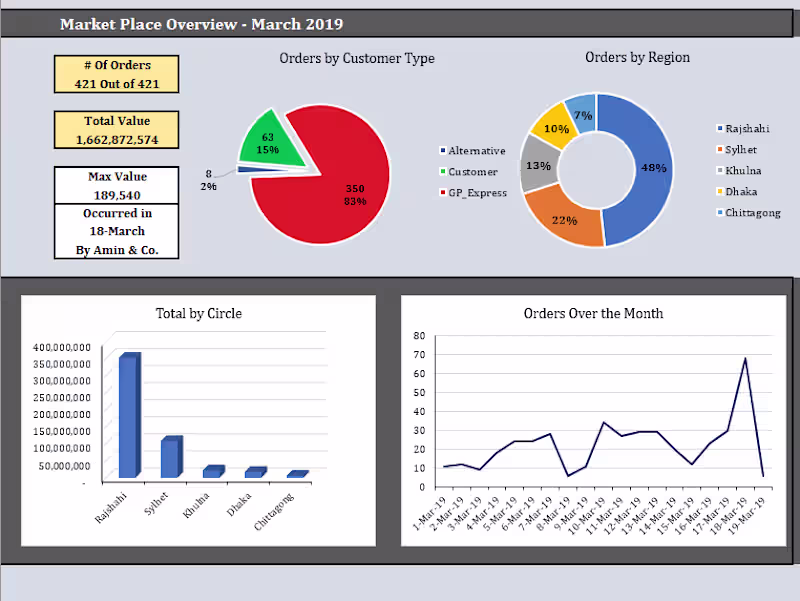 Cover image for Marketplace Data Visualization