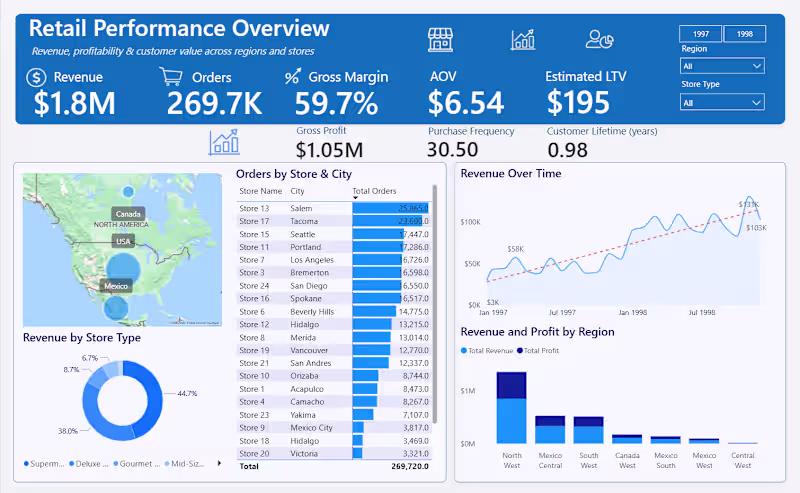 Cover image for Retail Revenue & Customer Insights