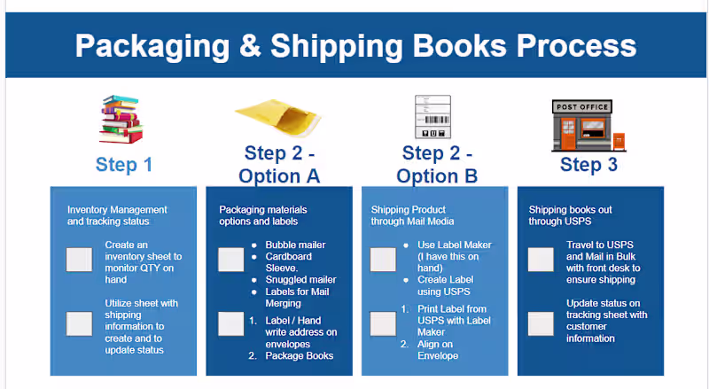 Cover image for Product Listing / Fulfillment