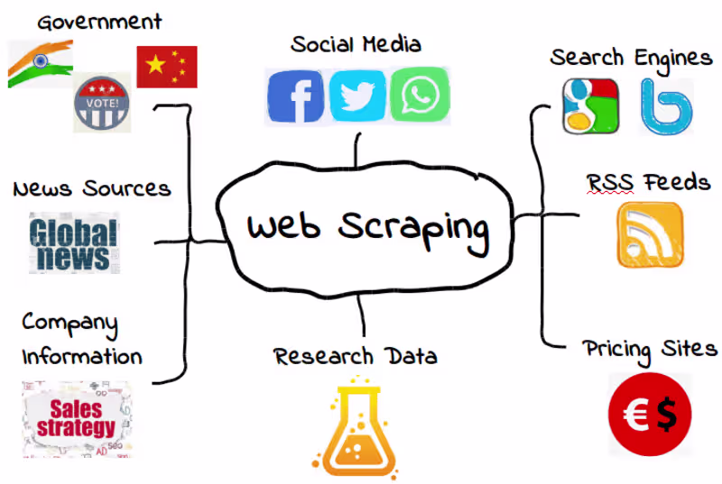 Cover image for Web Scraping & Data Collection