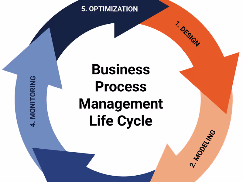 Cover image for Review of companywide business processes