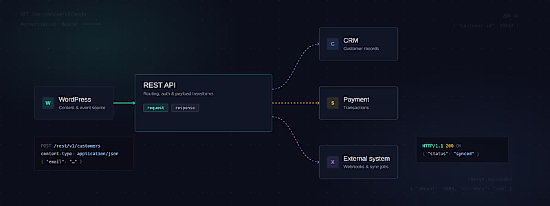 Cover image for WordPress API Integration & Automation