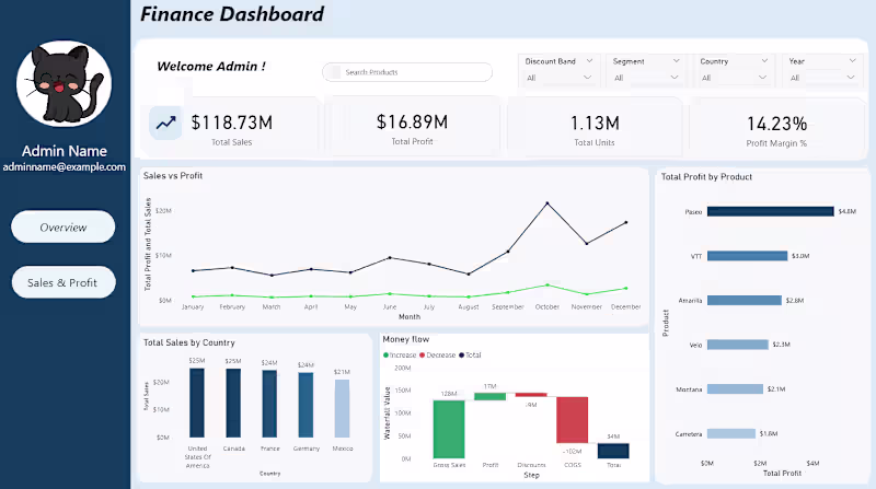 Cover image for Finance Dashboard built in Power