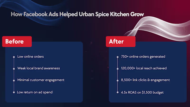Cover image for Restaurant Facebook Ads Campaign Case
