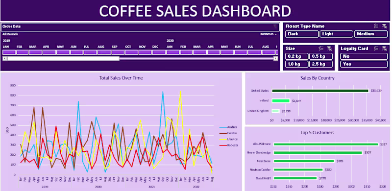 Cover image for Developed a dynamic Coffee Sales
