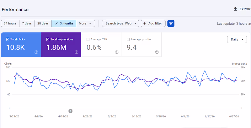 Cover image for 1.86M Search Impressions and 10.8K