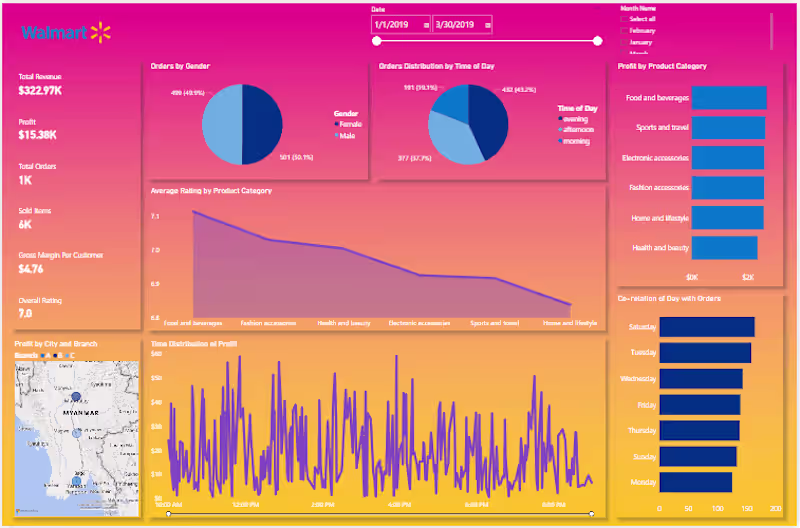 Cover image for Walmart Sales Data Analysis