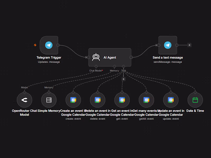 Cover image for AI in n8n is actually