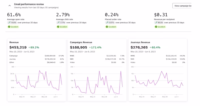 Cover image for Klaviyo Email Marketing: 61.6% open