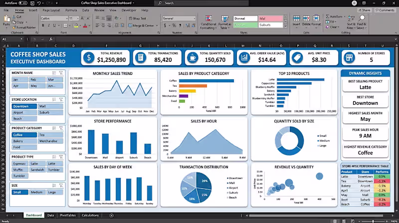 Cover image for This Excel Dashboard project demonstrates