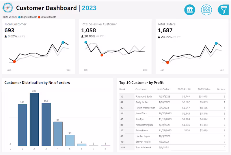 Cover image for Sales & Customer Dashboard: Unlocking