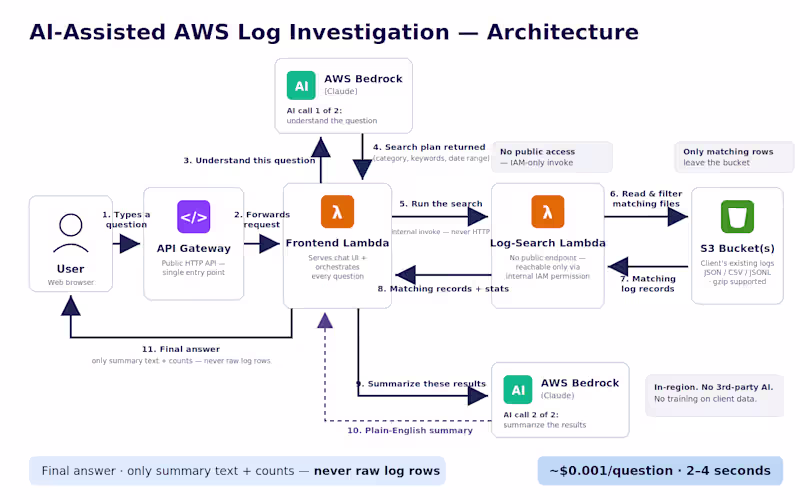Cover image for I built an AI-powered AWS