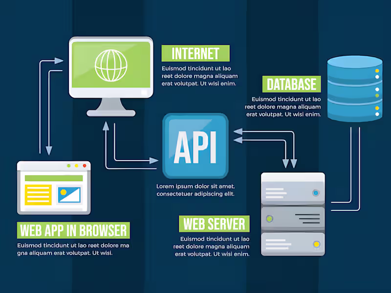 Cover image for Secure and Scalable Backend API Architecture