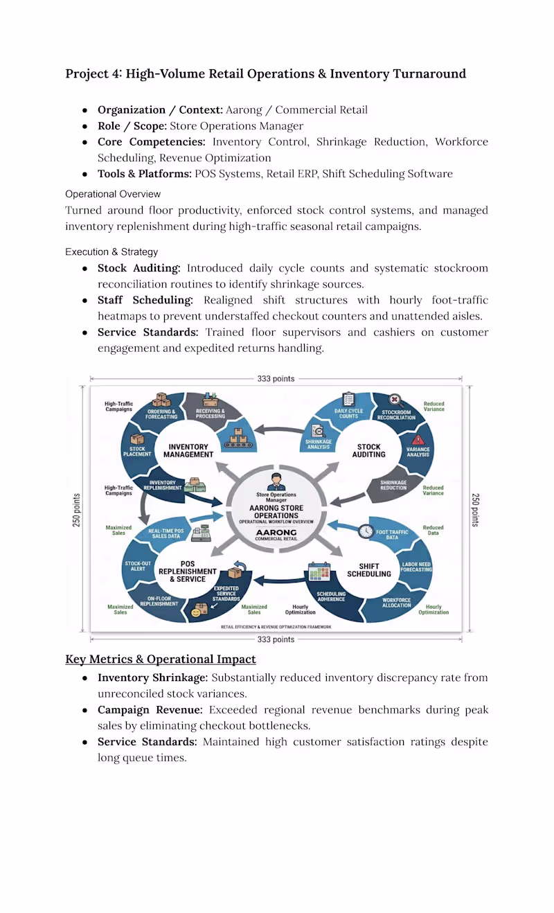 Cover image for High-Volume Retail Operations & Inventory Turnaround