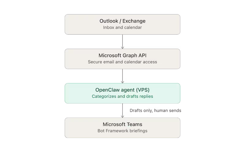 Cover image for Build an AI Email Assistant with OpenClaw & OpenAI
