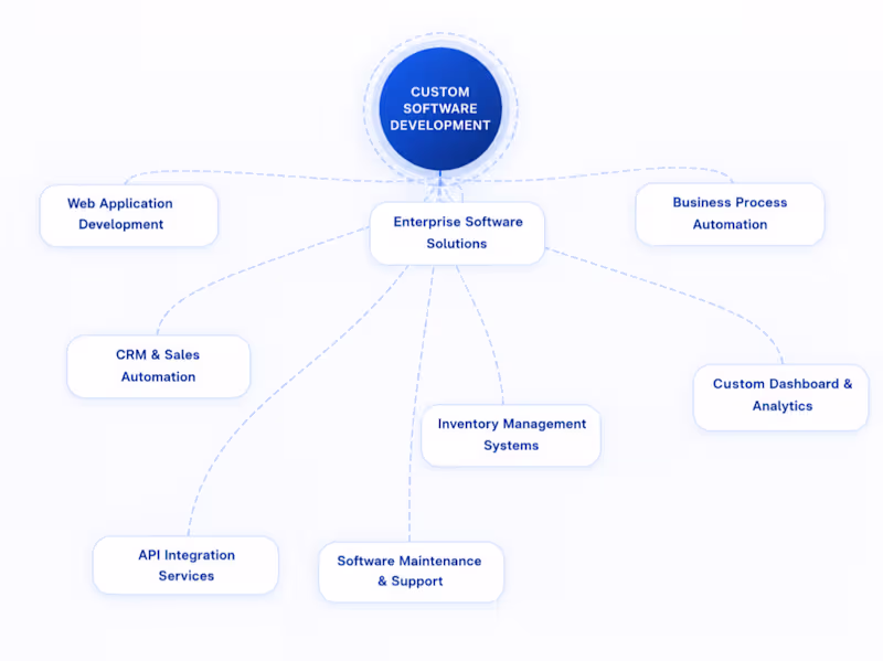Cover image for Custom Software Development for Businesses