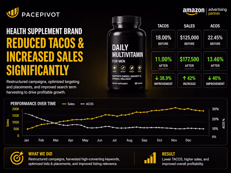Cover image for Lower TACOS while scaling sales