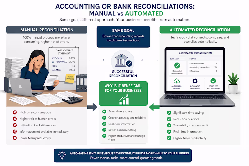 Cover image for Bank or Accounting Reconciliations
